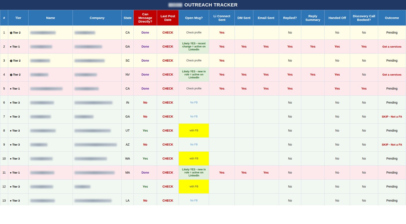 Redacted view of the outreach tracker built for Kris, with prospect names and companies blurred for privacy